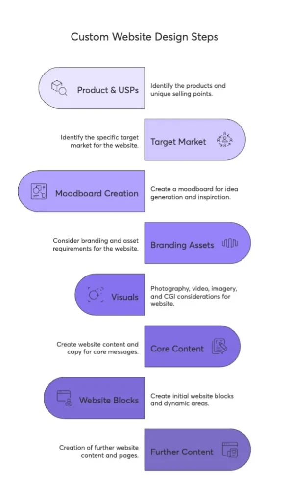 custom-wordpress-website-process