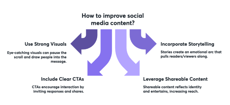 How to Increase Social Media Engagement: 15 Top Strategies