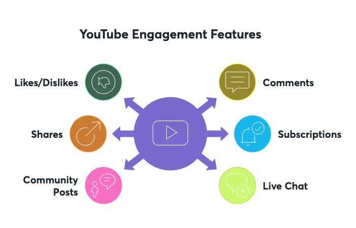 Is YouTube Social Media? Everything Explained 3 youtube-engagement-features
