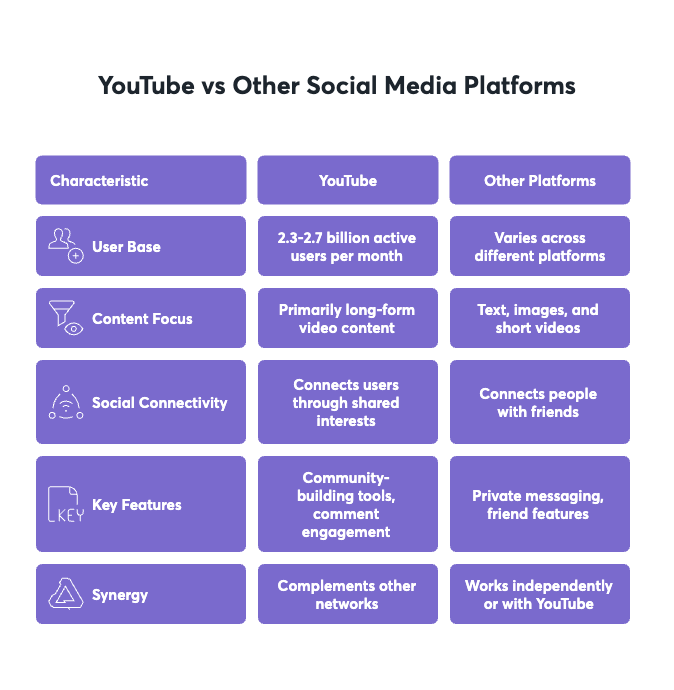 Is YouTube Social Media? Everything Explained 4 youtube-vs-other-social-media-platforms