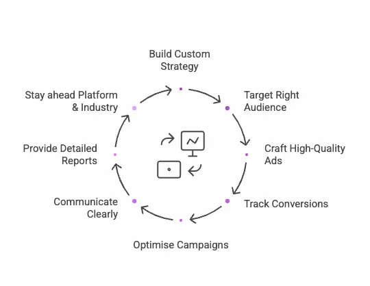 what-good-ppc-agency-should-deliver