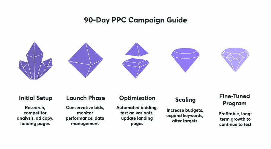 90-day-ppc-guide-program