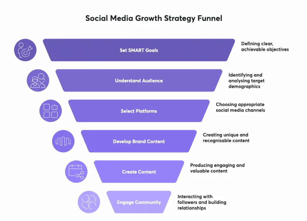social-media-follower-growth-funnel