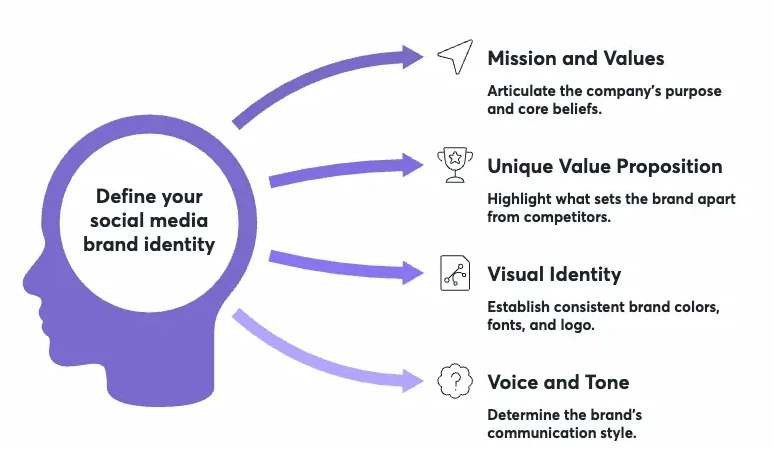 define-brand-social-media-strategy