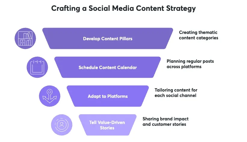 how-to-create-socia-media-content-strategy