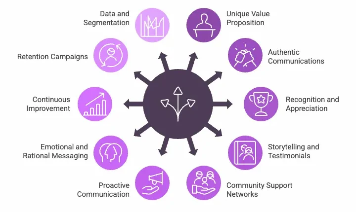fostering-retention-marketing-approaches