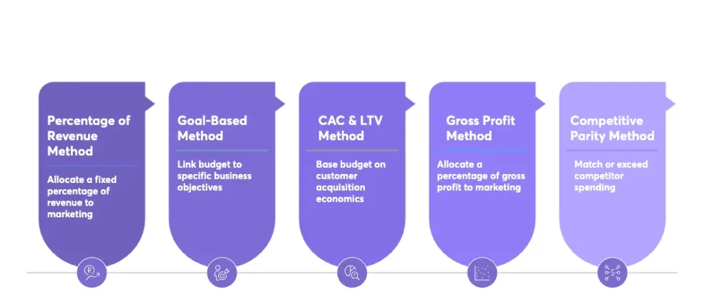 how-to-calculate-your-annual-marketing-budget-5-methods